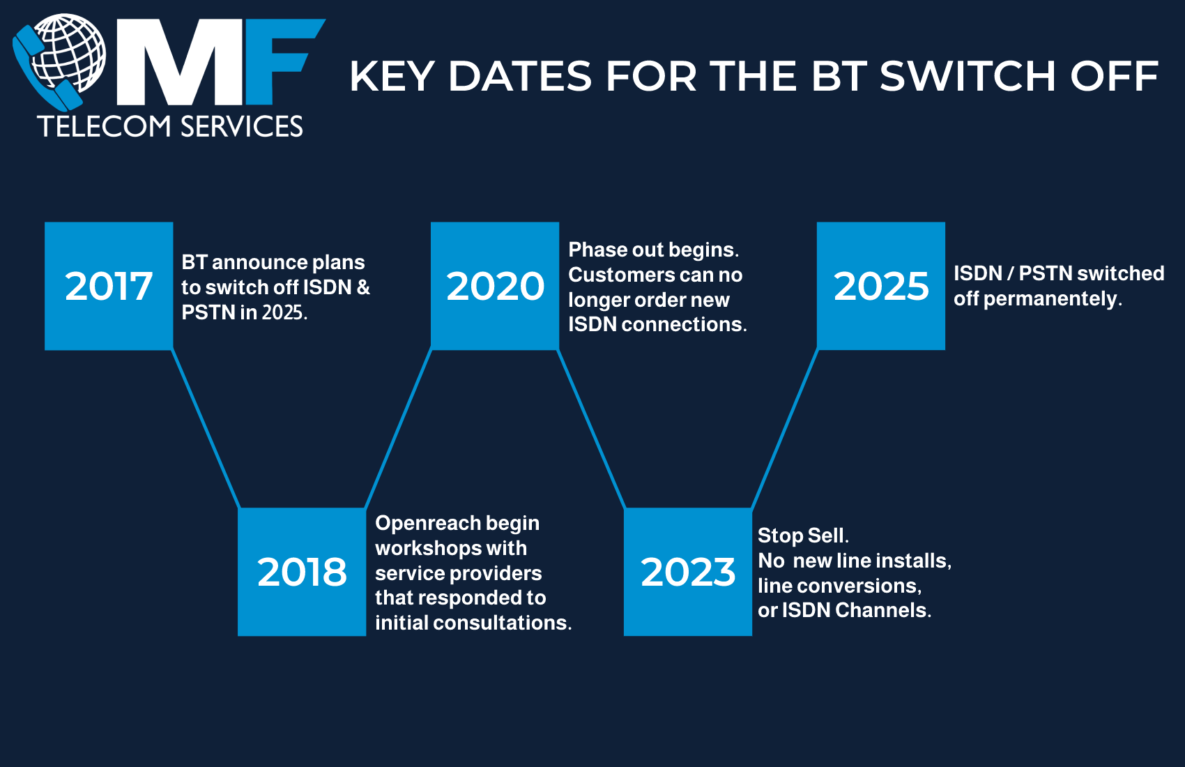 BT 2025 Switch Off